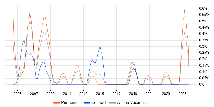Telecoms Manager job vacancy trend in South Wales