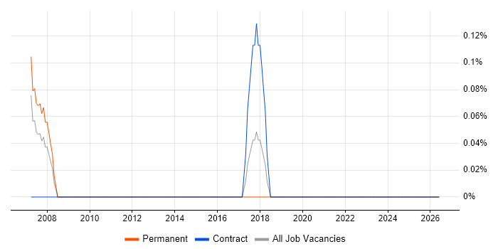 Telecoms Technician job vacancy trend in South Wales