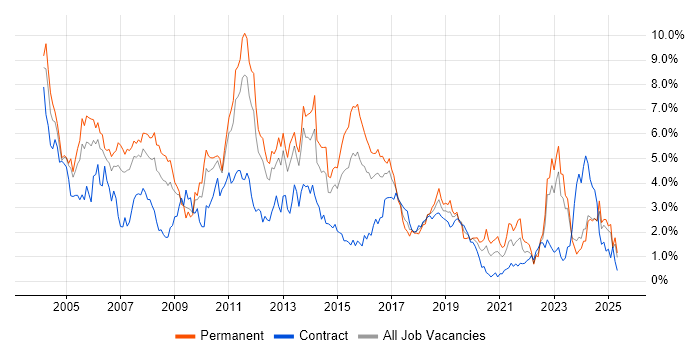 Job vacancy trend for Telecoms in South Wales Job vacancy trend for Telecoms in South Wales