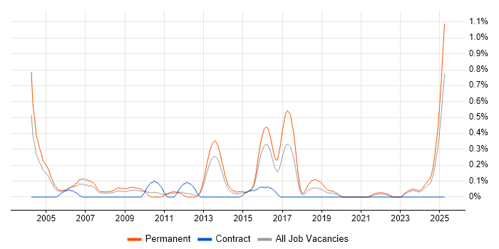 Job vacancy trend for Telesales in South Wales Job vacancy trend for Telesales in South Wales