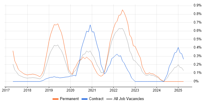 Job vacancy trend for TensorFlow in South Wales Job vacancy trend for TensorFlow in South Wales