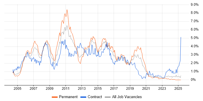 Job vacancy trend for Test Analyst in South Wales Job vacancy trend for Test Analyst in South Wales