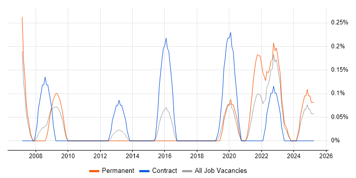 Job vacancy trend for Test Assurance in South Wales Job vacancy trend for Test Assurance in South Wales