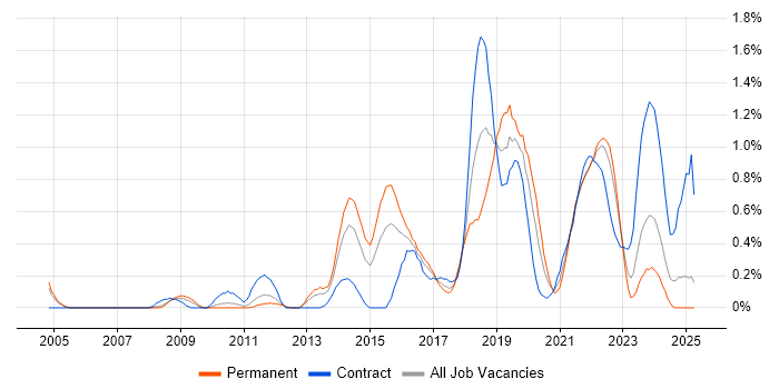 Job vacancy trend for Test Automation Engineer in South Wales Job vacancy trend for Test Automation Engineer in South Wales