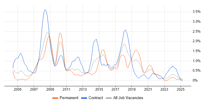 Job vacancy trend for Test Management in South Wales Job vacancy trend for Test Management in South Wales