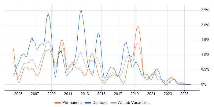 Test Manager job vacancy trend in South Wales