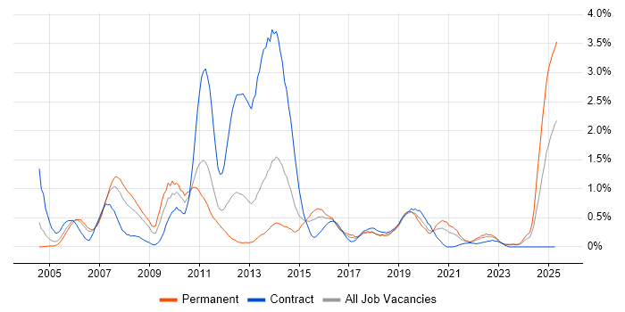 Job vacancy trend for Test Planning in South Wales Job vacancy trend for Test Planning in South Wales