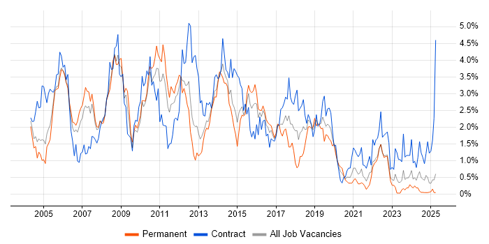 Job vacancy trend for Test Scripting in South Wales Job vacancy trend for Test Scripting in South Wales