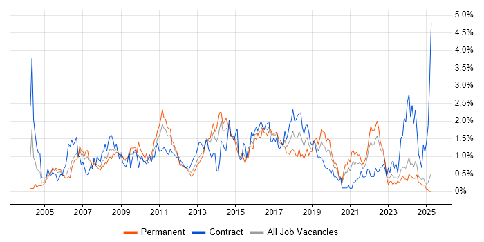 Job vacancy trend for Test Strategy in South Wales Job vacancy trend for Test Strategy in South Wales