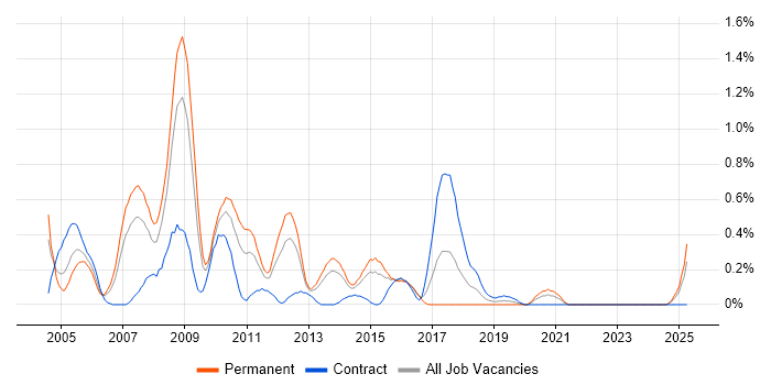 Job vacancy trend for Test Team Leader in South Wales Job vacancy trend for Test Team Leader in South Wales