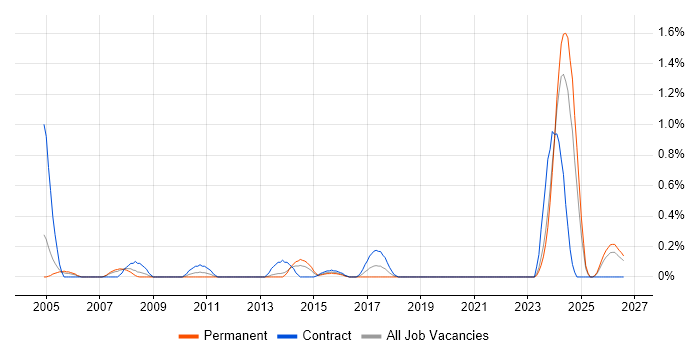 Test Technician job vacancy trend in South Wales