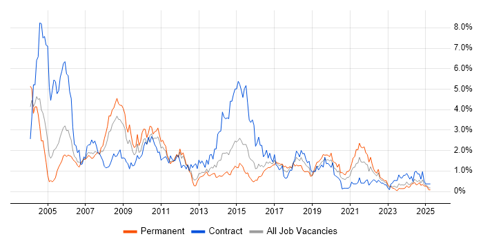 Job vacancy trend for Tester in South Wales Job vacancy trend for Tester in South Wales