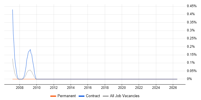 Testing Specialist job vacancy trend in South Wales