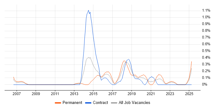 Job vacancy trend for TestNG in South Wales Job vacancy trend for TestNG in South Wales