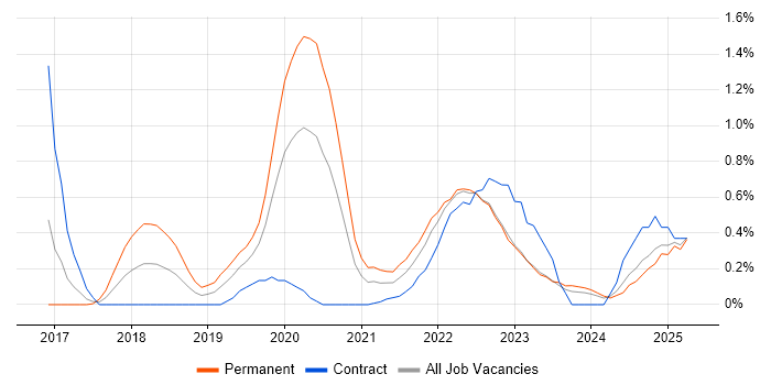 Job vacancy trend for Threat Intelligence in South Wales Job vacancy trend for Threat Intelligence in South Wales