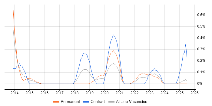 Job vacancy trend for Threat Management in South Wales Job vacancy trend for Threat Management in South Wales