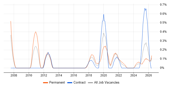 TIBCO job vacancy trend in South Wales