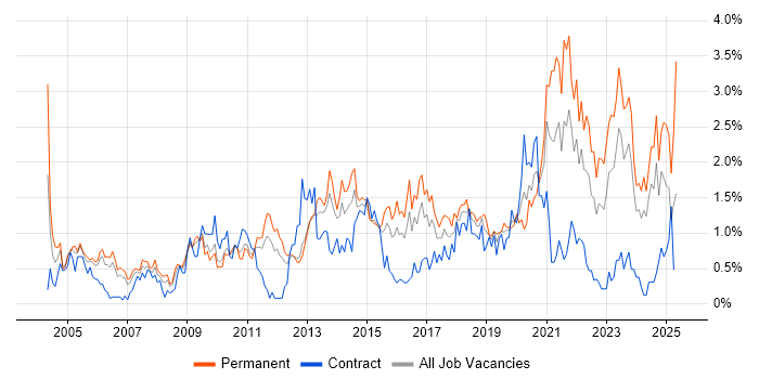 Job vacancy trend for Time Management in South Wales Job vacancy trend for Time Management in South Wales