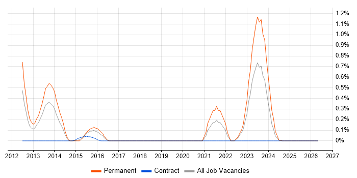 TippingPoint job vacancy trend in South Wales