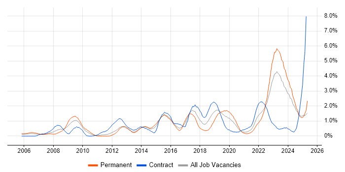 Job vacancy trend for TOGAF in South Wales Job vacancy trend for TOGAF in South Wales
