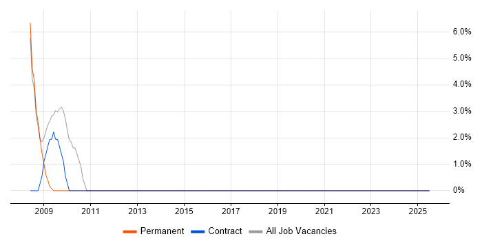 Job vacancy trend for Accessibility in Torfaen