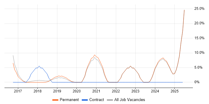 Job vacancy trend for Aerospace in Torfaen