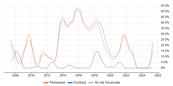 Job vacancy trend for Agile in Torfaen Job vacancy trend for Agile in Torfaen