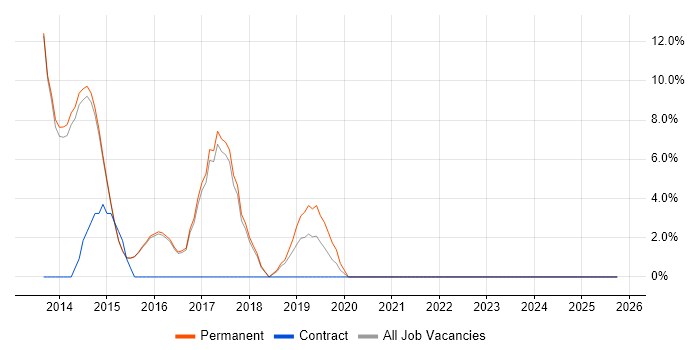 ASP.NET Web API job vacancy trend in Torfaen