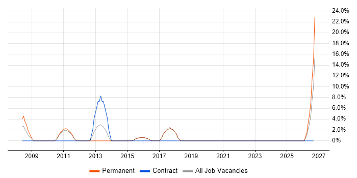 Asset Management job vacancy trend in Torfaen