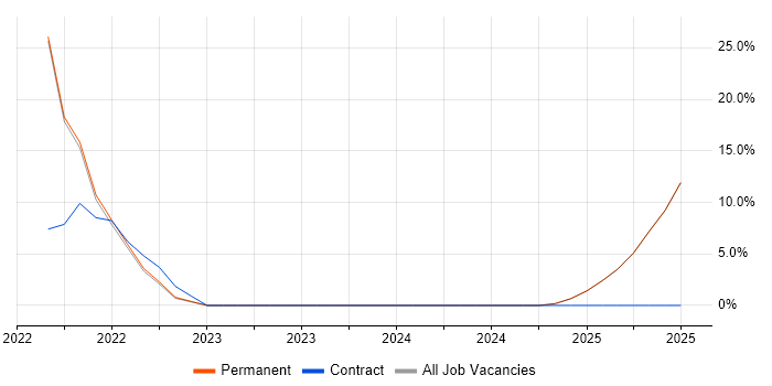 Job vacancy trend for Aviation in Torfaen
