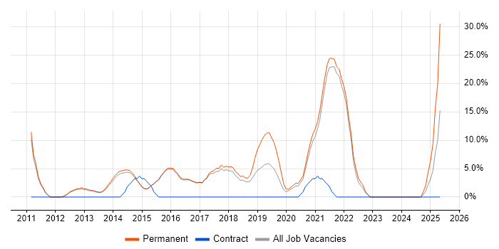 Job vacancy trend for Azure in Torfaen Job vacancy trend for Azure in Torfaen
