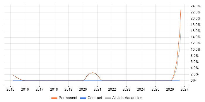 Backlog Prioritisation job vacancy trend in Torfaen