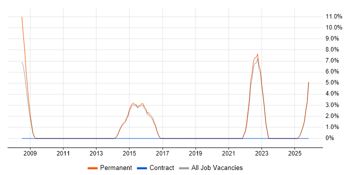 Business Development job vacancy trend in Torfaen