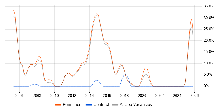 C++ job vacancy trend in Torfaen
