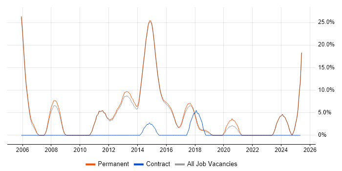 Job vacancy trend for C in Torfaen Job vacancy trend for C in Torfaen