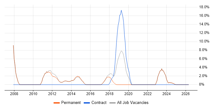 CCNA job vacancy trend in Torfaen