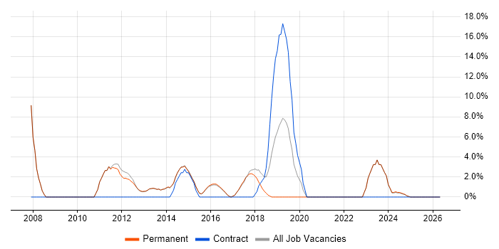 Cisco Certification job vacancy trend in Torfaen