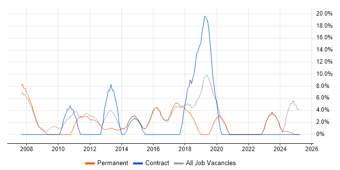 Job vacancy trend for Cisco in Torfaen Job vacancy trend for Cisco in Torfaen