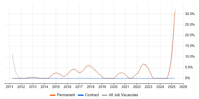 Job vacancy trend for Coaching in Torfaen Job vacancy trend for Coaching in Torfaen