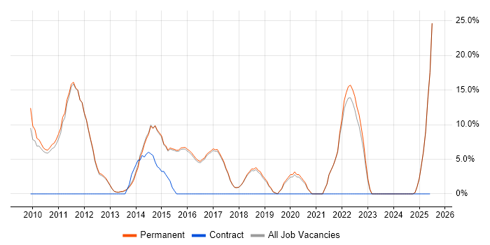 Job vacancy trend for Computer Science Degree in Torfaen