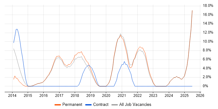 Job vacancy trend for Continuous Improvement in Torfaen Job vacancy trend for Continuous Improvement in Torfaen