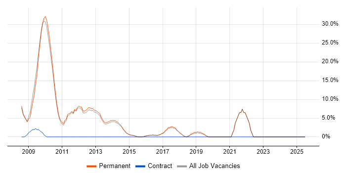 Job vacancy trend for C# Developer in Torfaen
