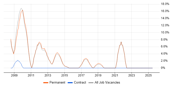 Job vacancy trend for C# .NET Developer in Torfaen