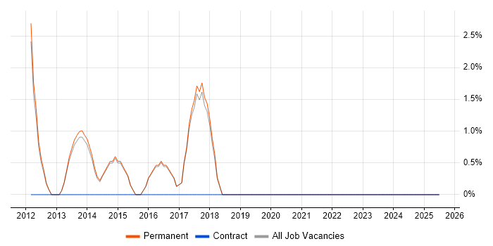 Job vacancy trend for C# Software Developer in Torfaen Job vacancy trend for C# Software Developer in Torfaen