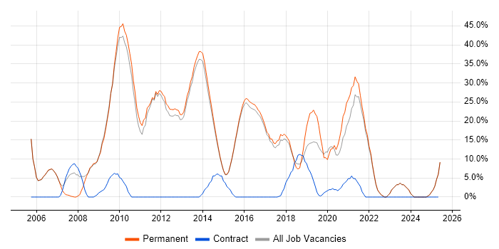 Job vacancy trend for C# in Torfaen Job vacancy trend for C# in Torfaen