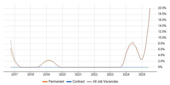 Job vacancy trend for Aerospace in Cwmbran