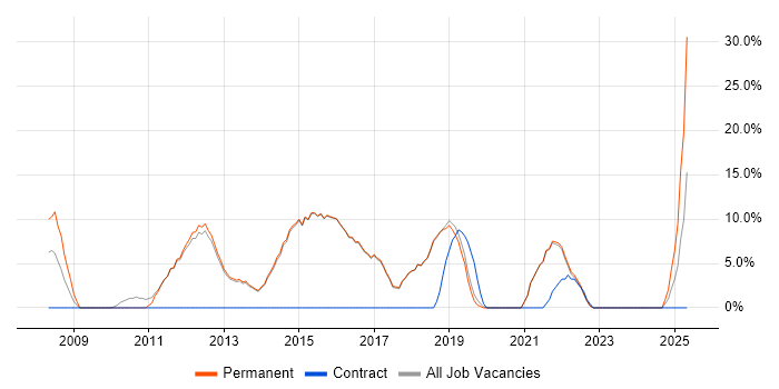 Job vacancy trend for Analytical Skills in Cwmbran