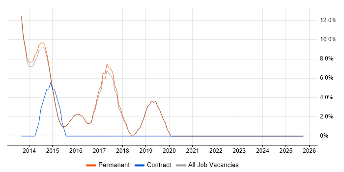 ASP.NET Web API job vacancy trend in Cwmbran