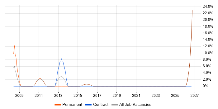 Asset Management job vacancy trend in Cwmbran