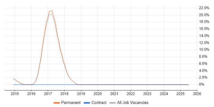 Job vacancy trend for Bootstrap in Cwmbran